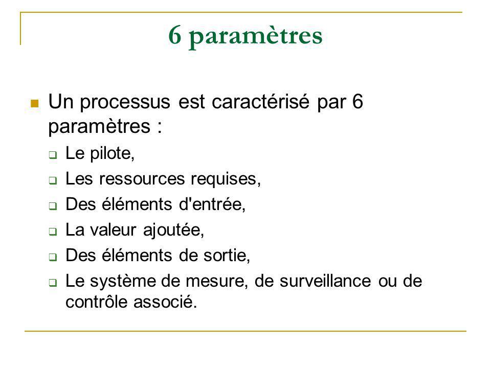 6 paramètres Un processus est caractérisé par 6 paramètres :