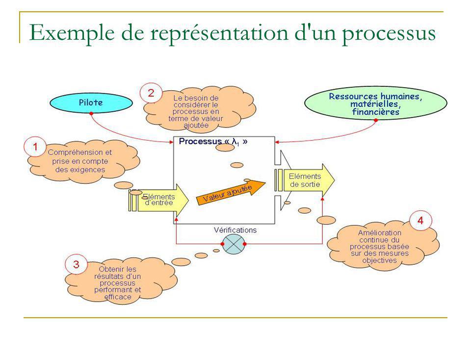 Exemple de représentation d un processus