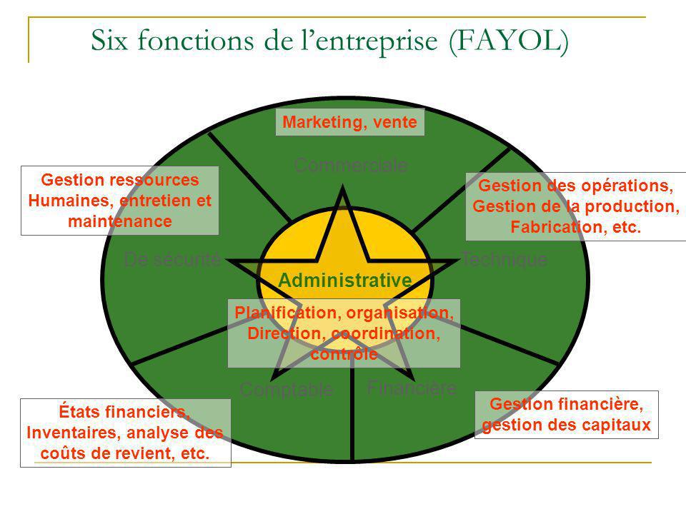 Six fonctions de l’entreprise (FAYOL)