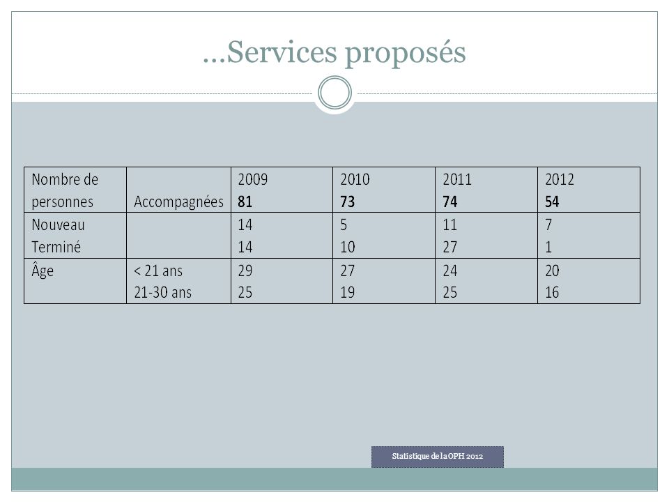 …Services proposés Statistique de la OPH 2012