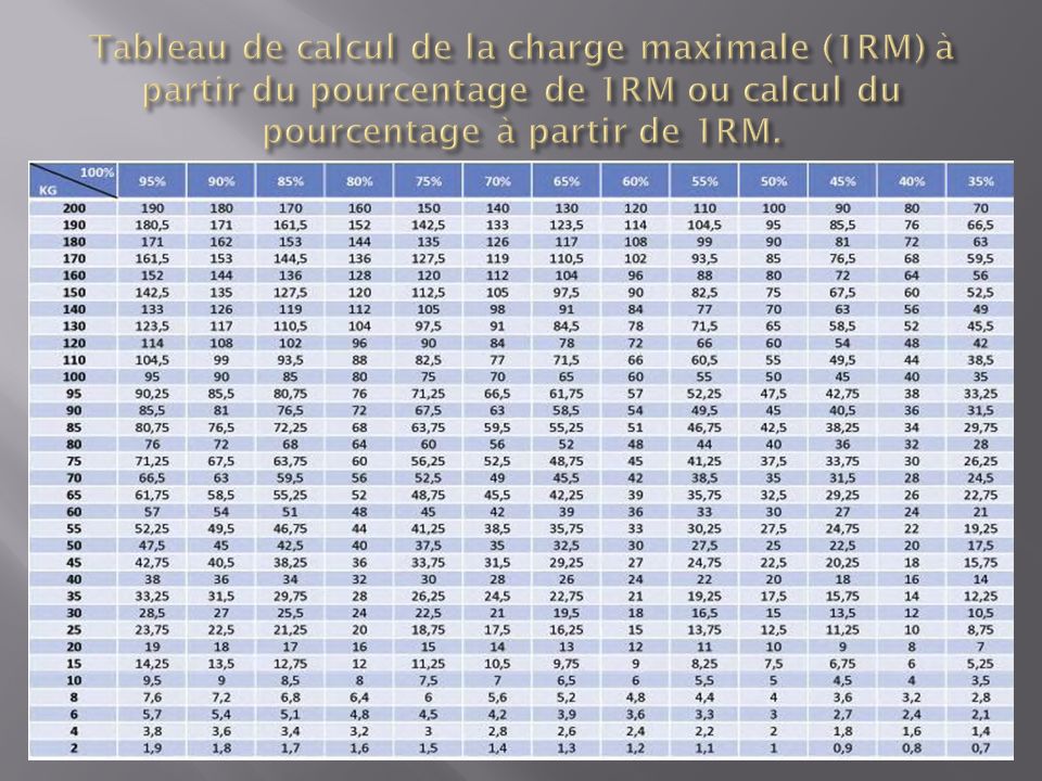 Tableau de calcul de la charge maximale (1RM) à partir du pourcentage de 1RM ou calcul du pourcentage à partir de 1RM.