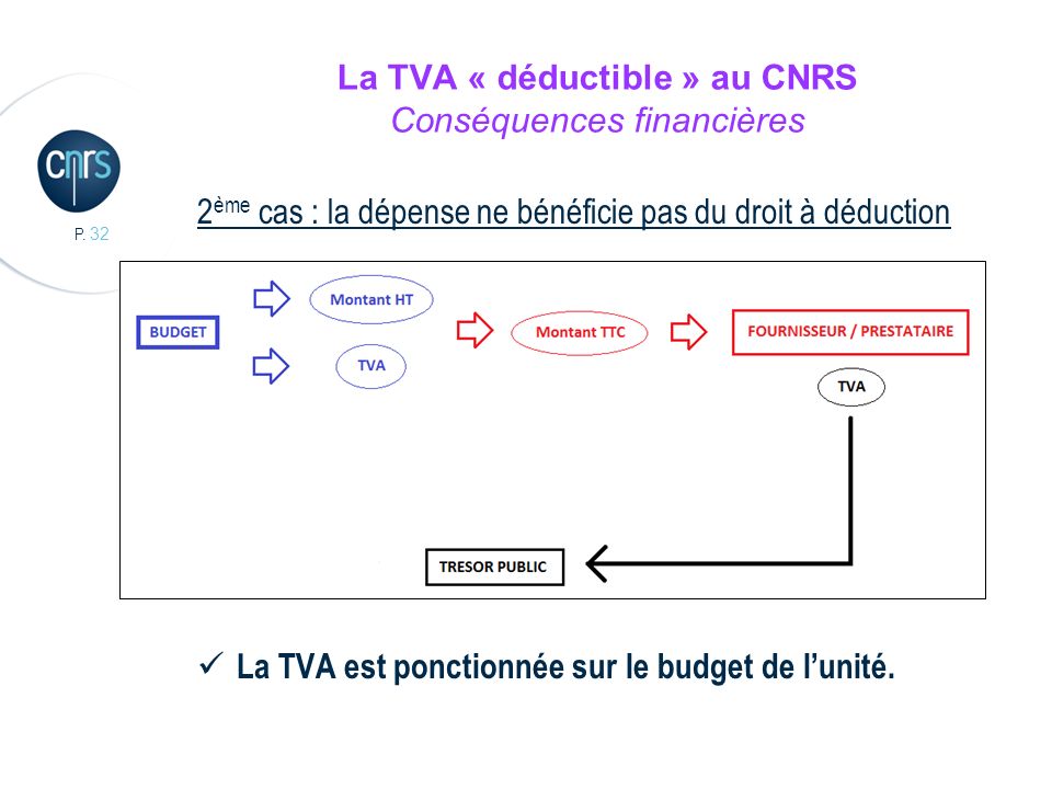 La TVA « déductible » au CNRS Conséquences financières