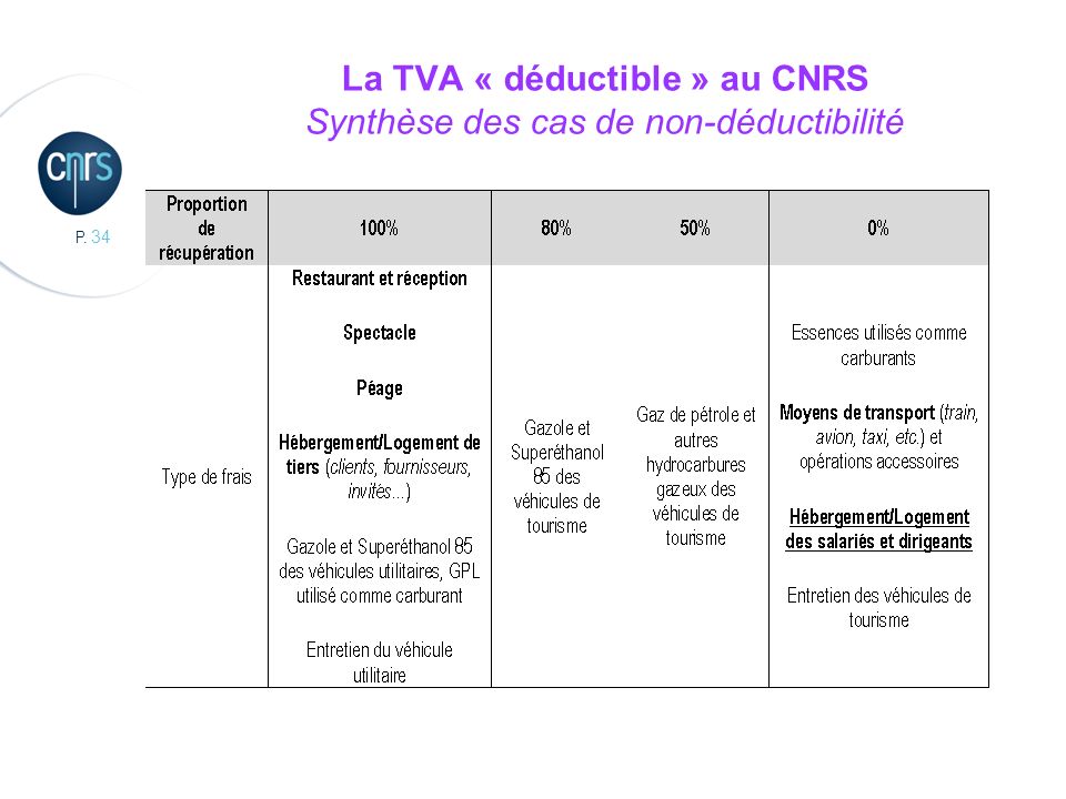 La TVA « déductible » au CNRS Synthèse des cas de non-déductibilité