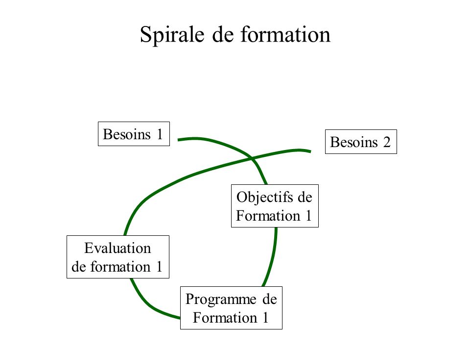 Spirale de formation Besoins 1 Besoins 2 Objectifs de Formation 1