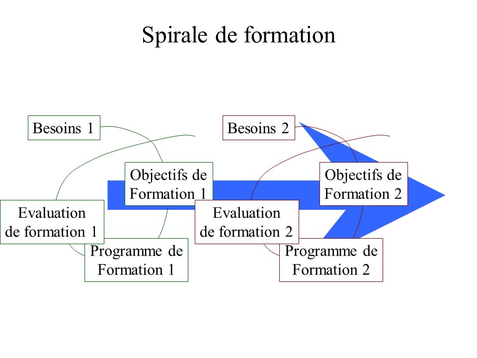 Spirale de formation Besoins 1 Objectifs de Formation 1 Programme de