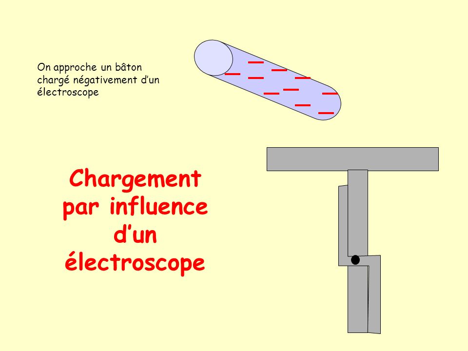 Chargement par influence d’un électroscope