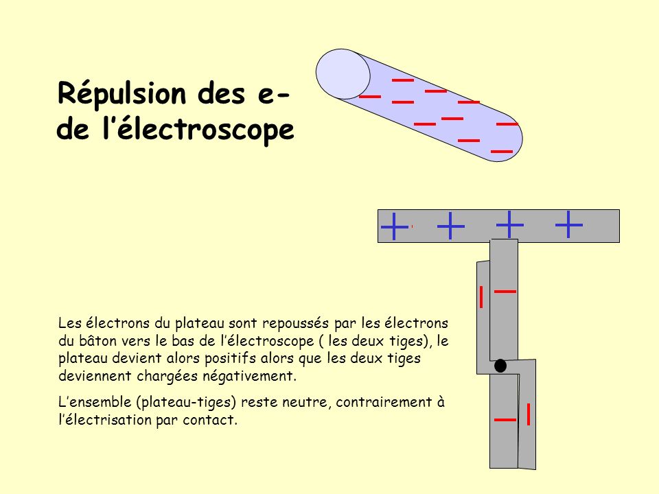 Répulsion des e- de l’électroscope