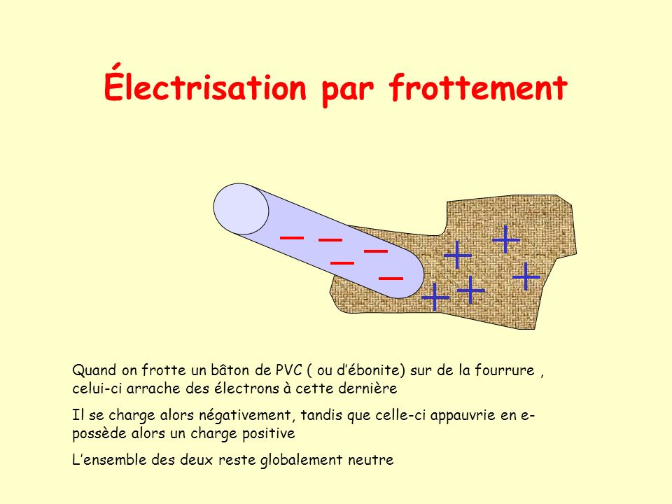 Électrisation par frottement