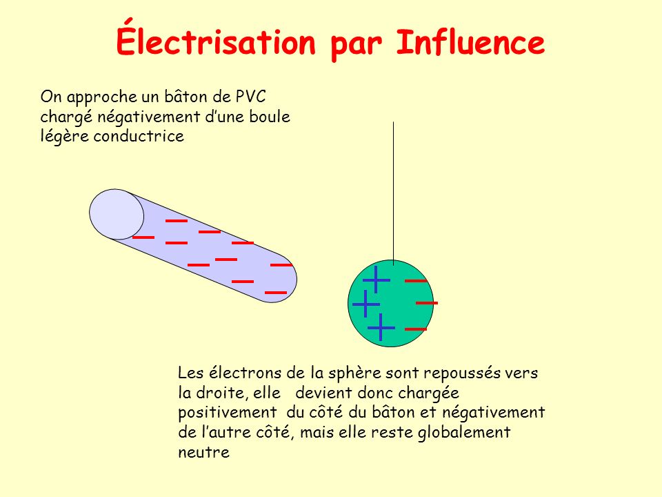 Électrisation par Influence