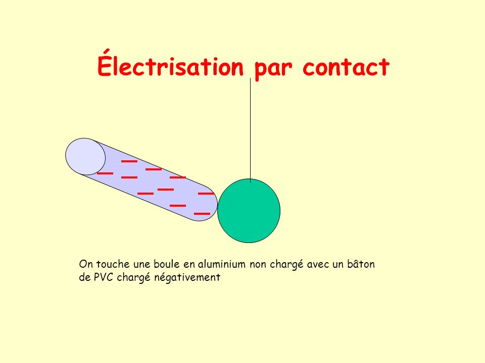 Électrisation par contact