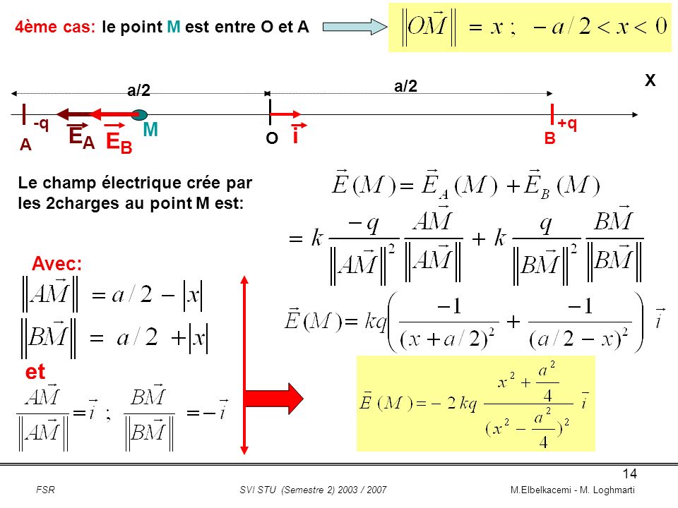EA i EB et M Avec: 4ème cas: le point M est entre O et A X a/2 a/2 -q