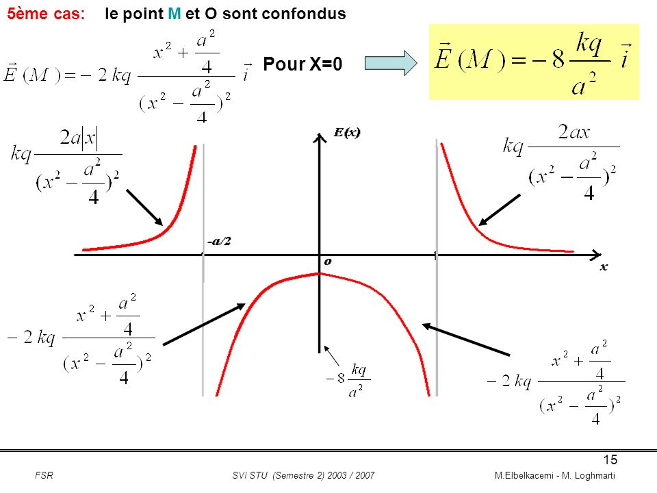 Pour X=0 5ème cas: le point M et O sont confondus