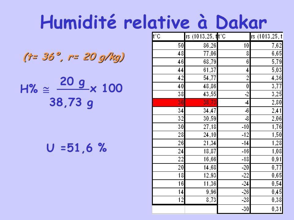 Humidité relative à Dakar