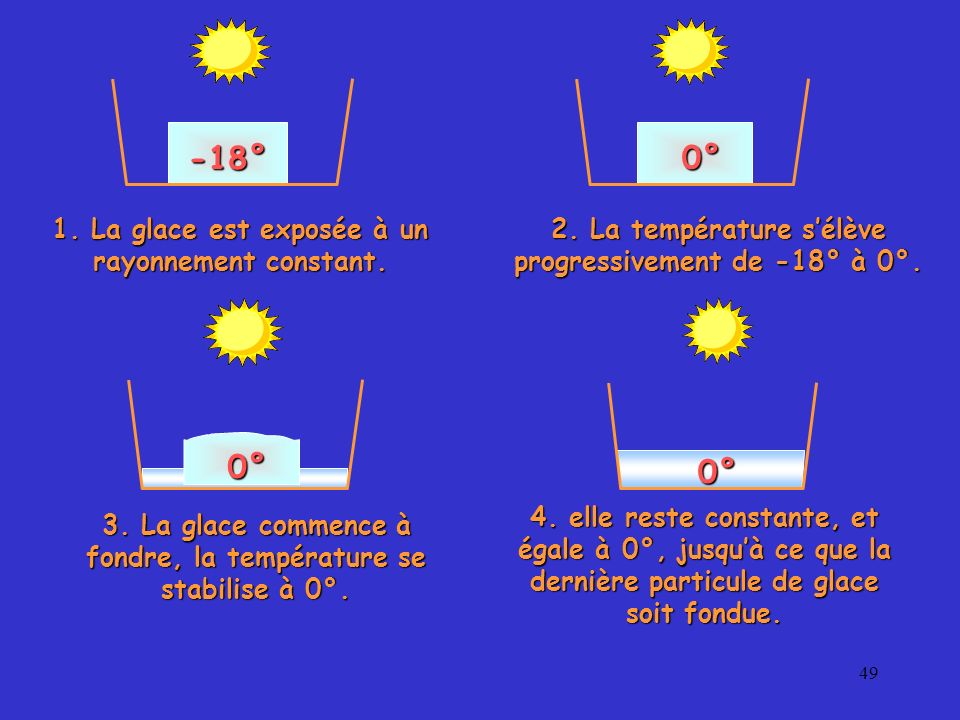 0° -18° 0° 0° 1. La glace est exposée à un rayonnement constant.