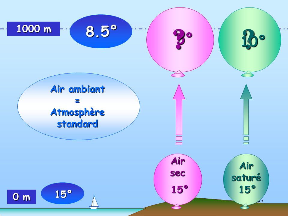 8.5° 5° 10° 1000 m Air ambiant = Atmosphère standard 15° Air sec