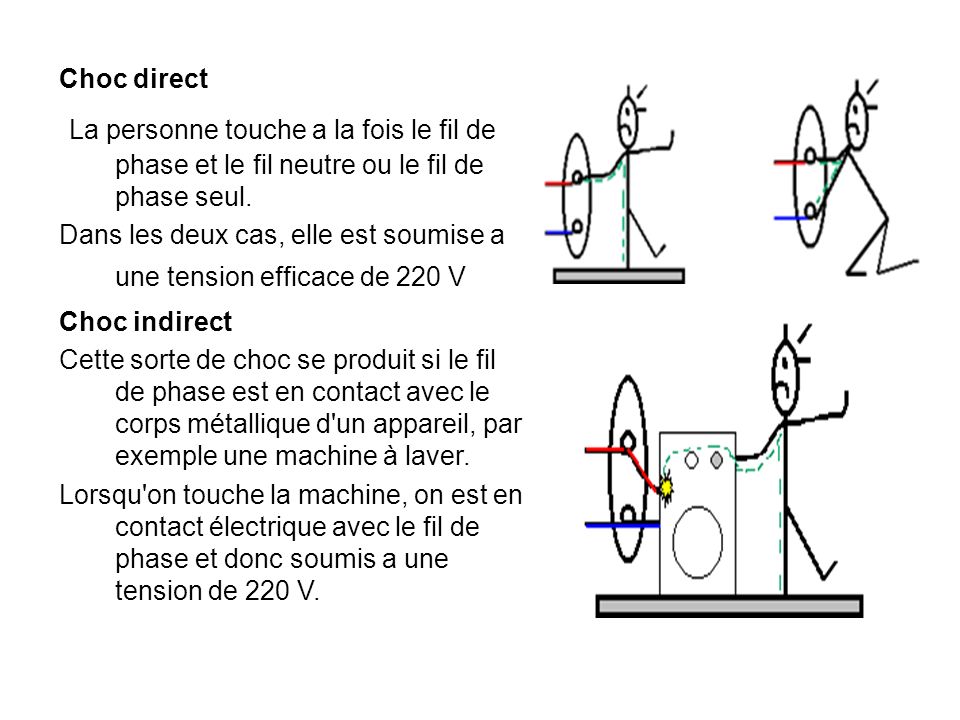 Choc direct La personne touche a la fois le fil de phase et le fil neutre ou le fil de phase seul.