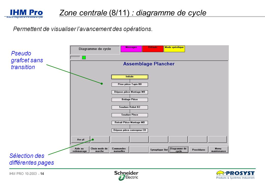 Zone centrale (8/11) : diagramme de cycle