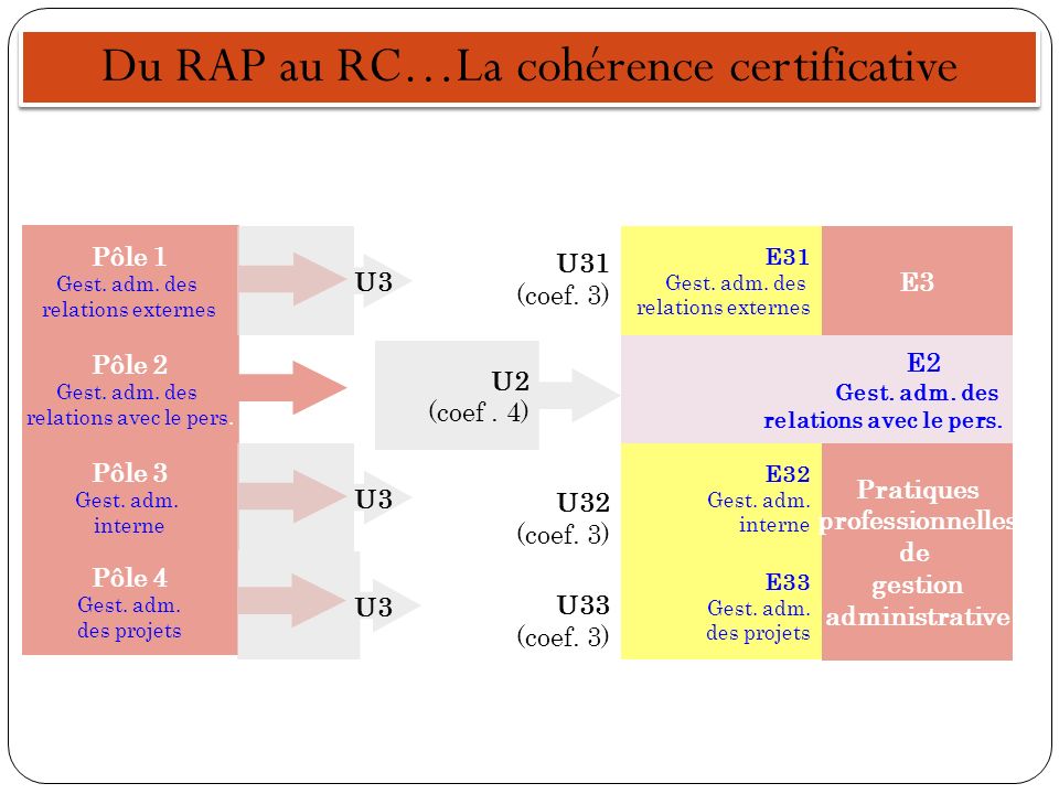 Du RAP au RC…La cohérence certificative