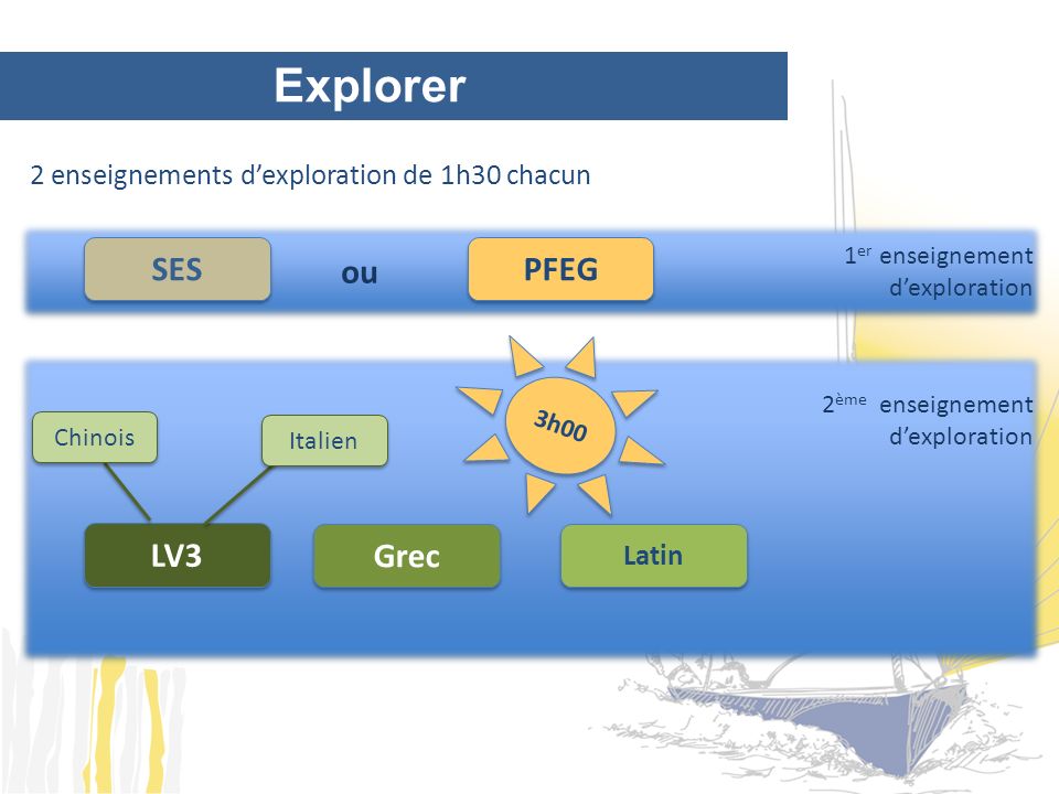 Explorer SES PFEG ou LV3 Grec
