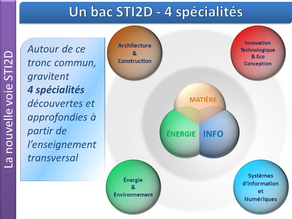 Un bac STI2D - 4 spécialités