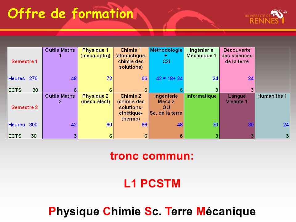 Physique Chimie Sc. Terre Mécanique