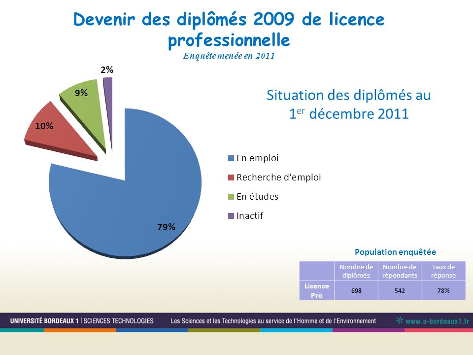 Situation des diplômés au 1er décembre 2011