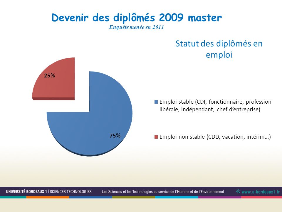 Devenir des diplômés 2009 master Enquête menée en 2011