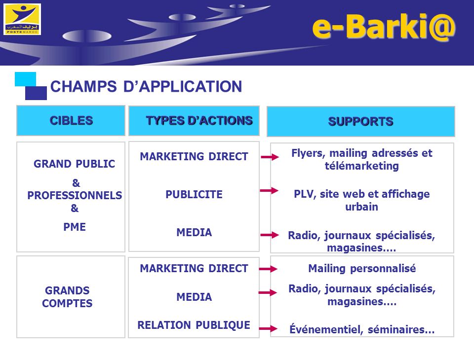 CHAMPS D’APPLICATION CIBLES TYPES D’ACTIONS SUPPORTS