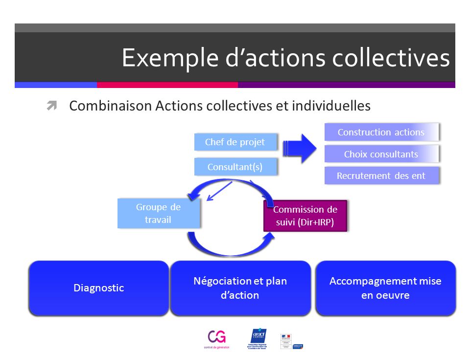 Exemple d’actions collectives