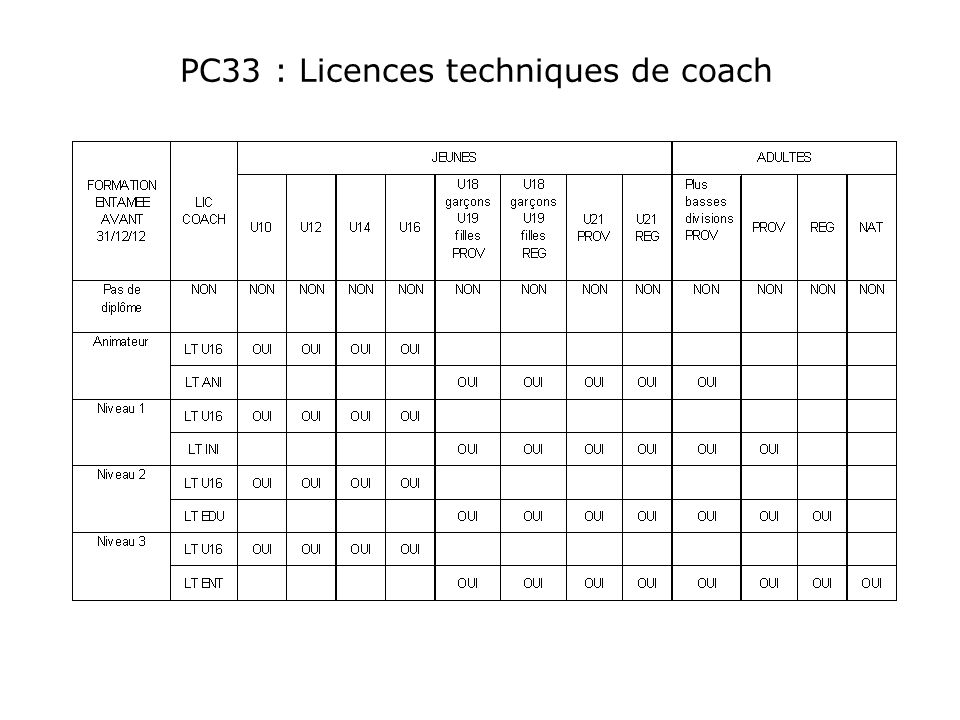 PC33 : Licences techniques de coach