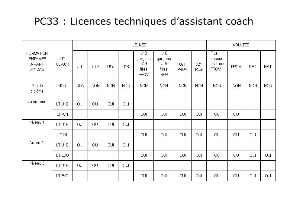 PC33 : Licences techniques d’assistant coach