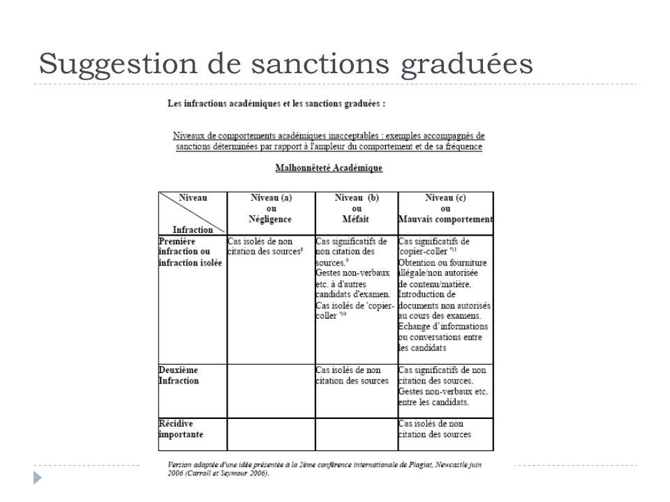 Suggestion de sanctions graduées