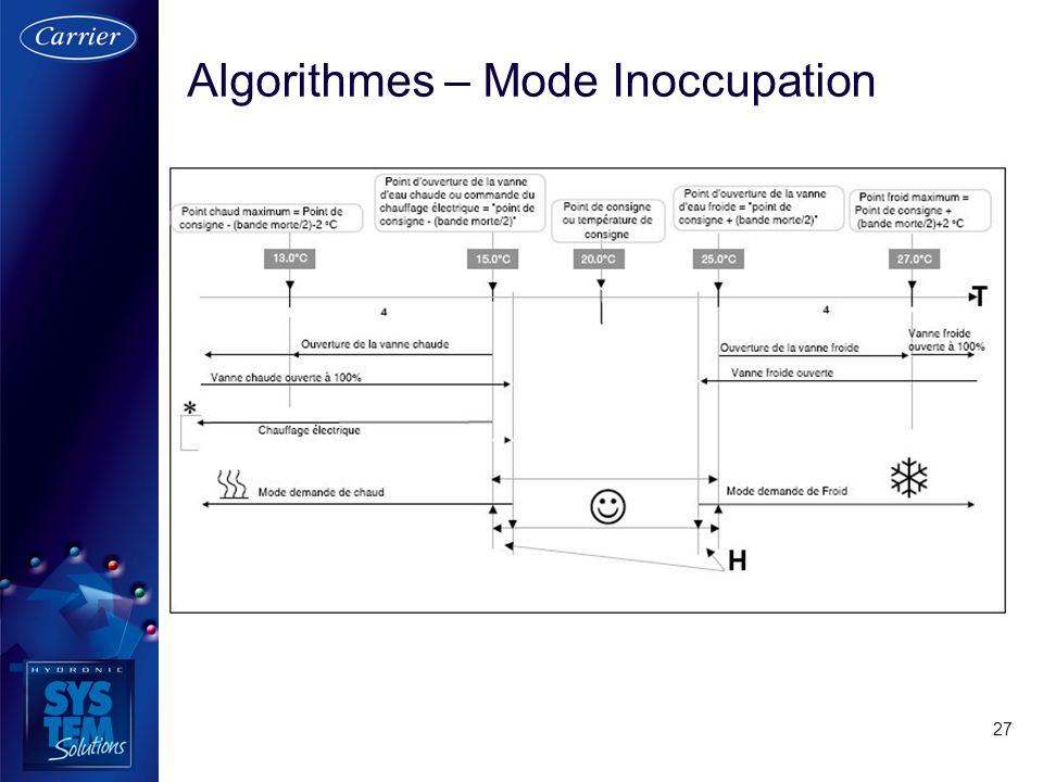 Algorithmes – Mode Inoccupation