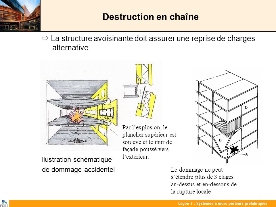 Destruction en chaîne  La structure avoisinante doit assurer une reprise de charges alternative. llustration schématique.