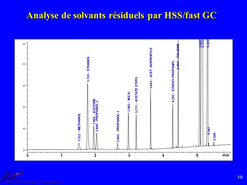 Analyse de solvants résiduels par HSS/fast GC