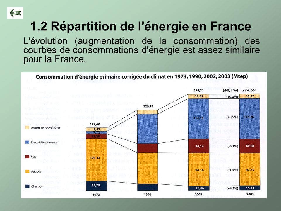1.2 Répartition de l énergie en France