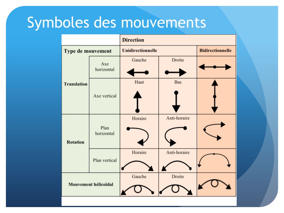 Symboles des mouvements