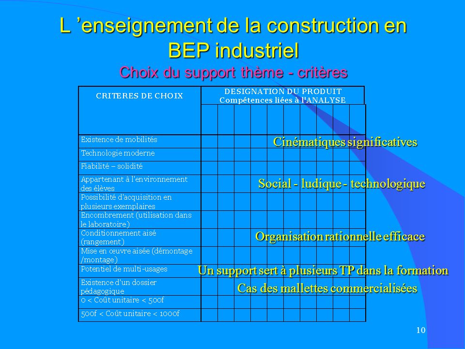 L ’enseignement de la construction en BEP industriel Choix du support thème - critères