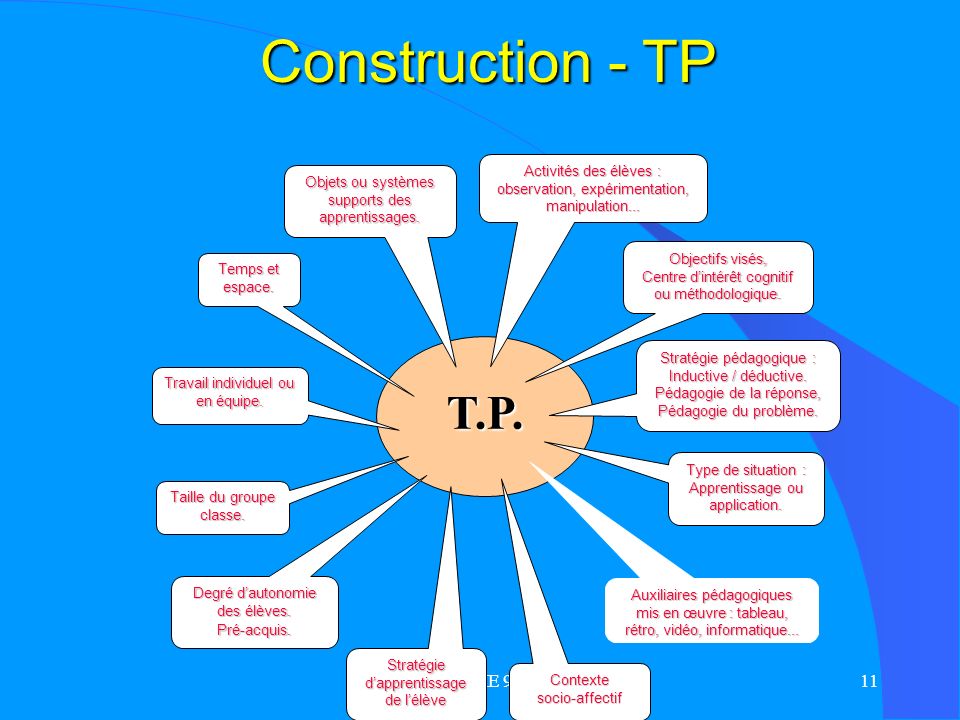 Construction - TP T.P. MA ME 99 Objectifs visés,