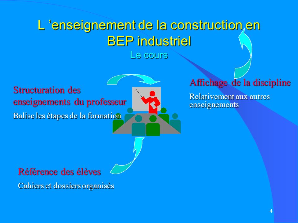 L ’enseignement de la construction en BEP industriel Le cours