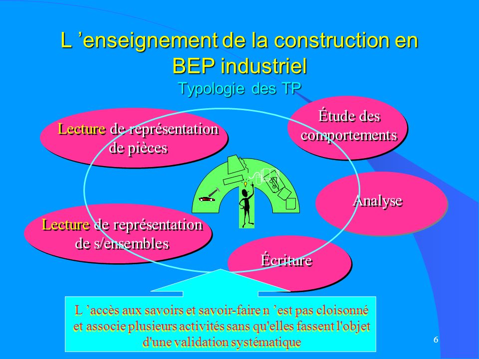 L ’enseignement de la construction en BEP industriel Typologie des TP