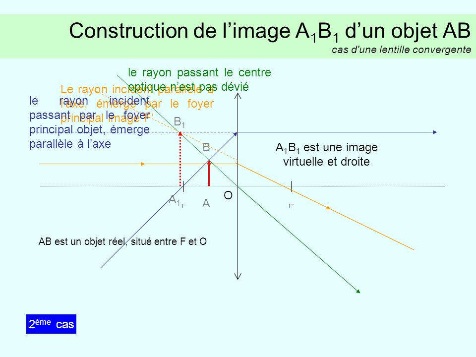 A1B1 est une image virtuelle et droite