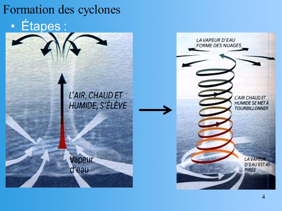 Formation des cyclones