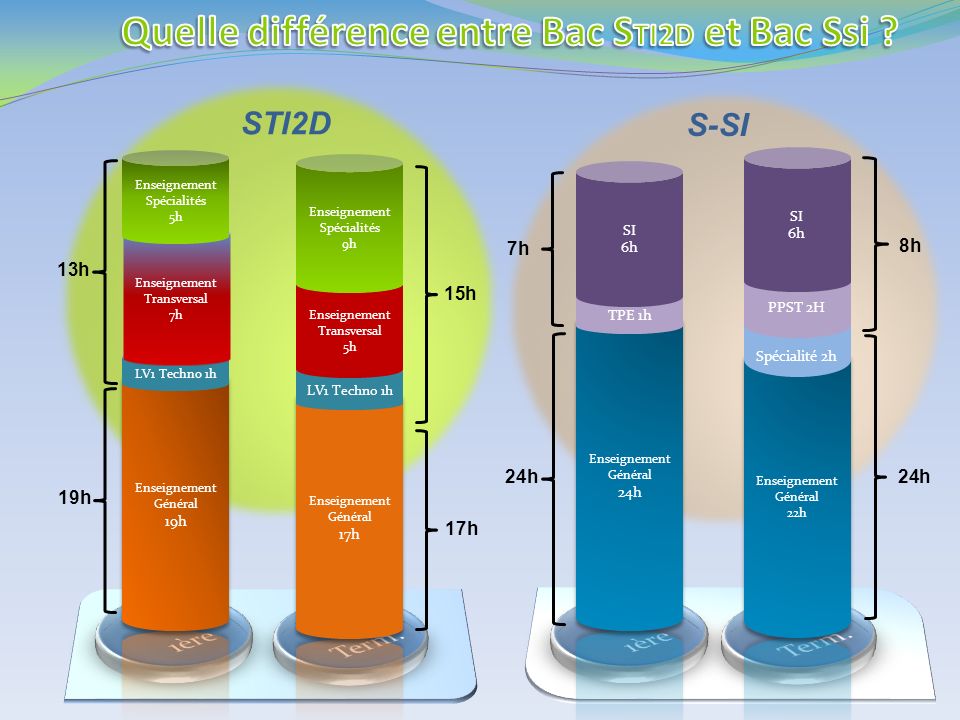 Quelle différence entre Bac STI2D et Bac Ssi