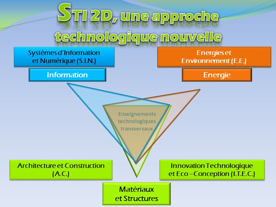 STI 2D, une approche technologique nouvelle Information Energie