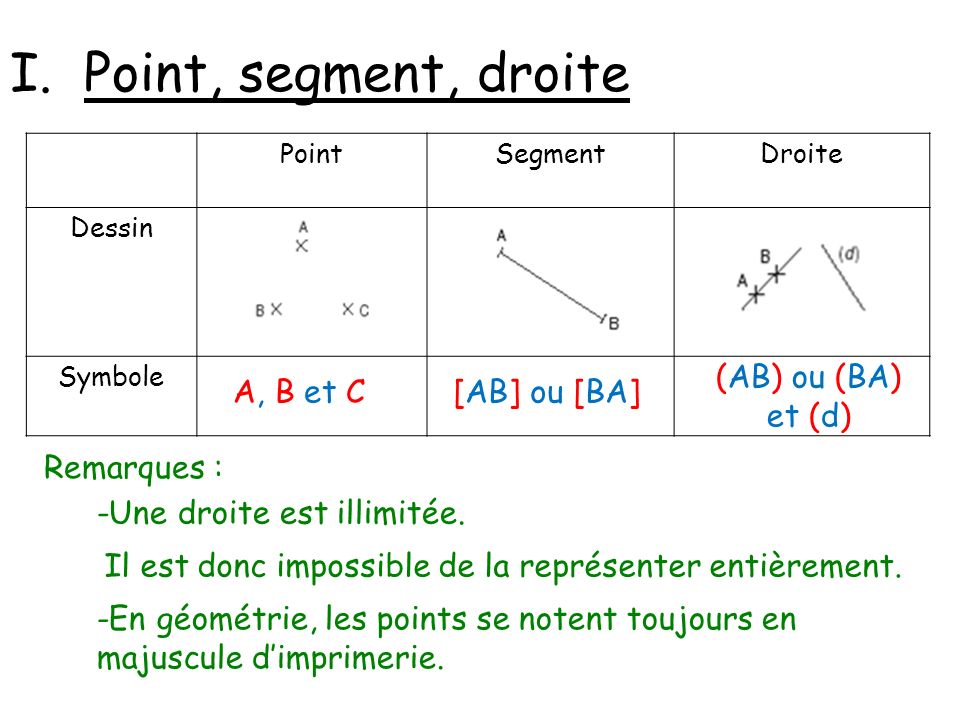 I. Point, segment, droite (AB) ou (BA) et (d) A, B et C [AB] ou [BA]