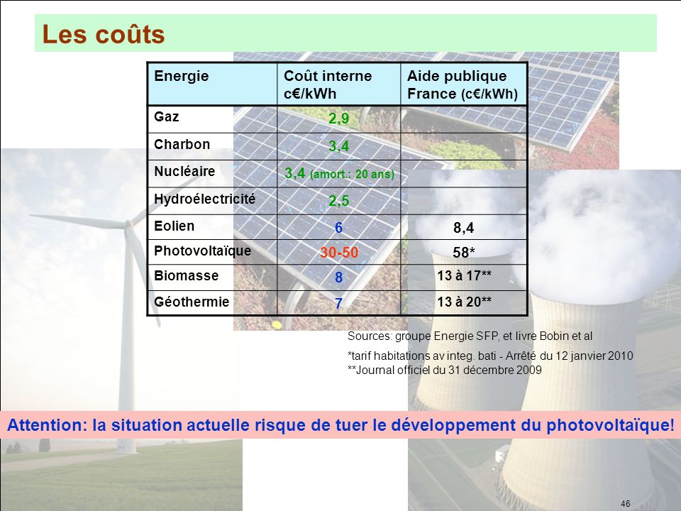 Les coûts Energie. Coût interne c€/kWh. Aide publique France (c€/kWh) Gaz. 2,9. Charbon. 3,4.