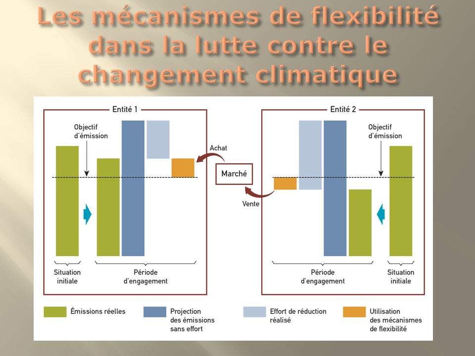 Les mécanismes de flexibilité dans la lutte contre le changement climatique