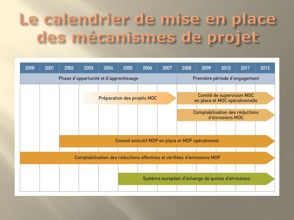 Le calendrier de mise en place des mécanismes de projet