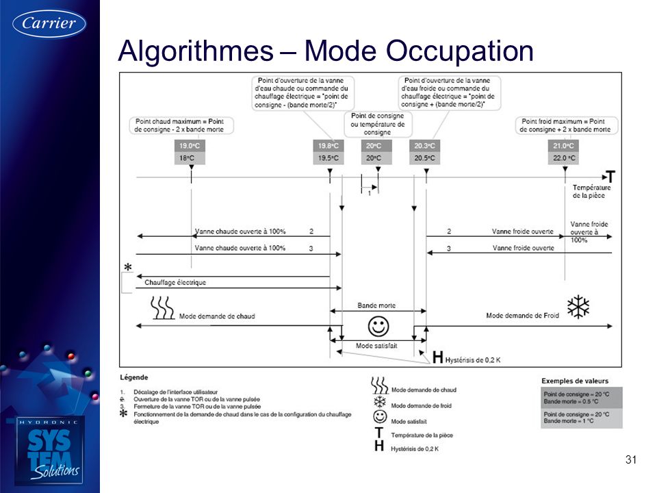 Algorithmes – Mode Occupation